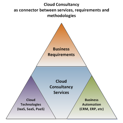 Cloud Consultancy — original illustration